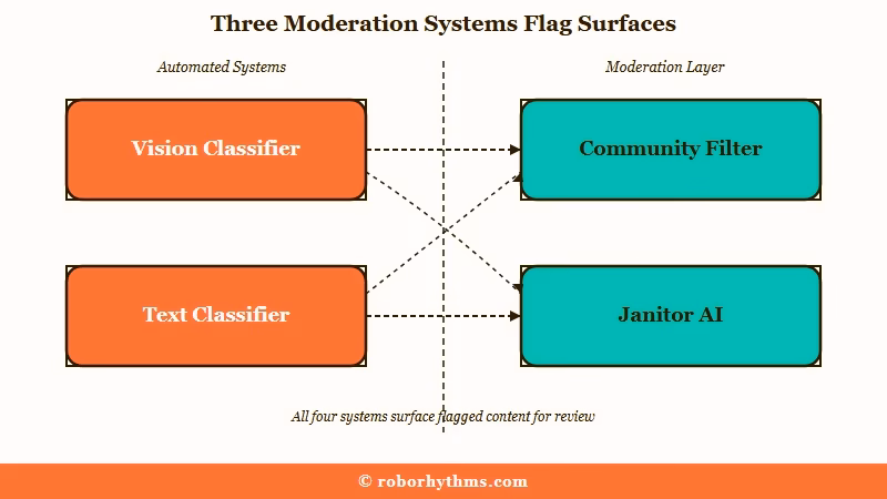 Three Janitor AI moderation systems compared