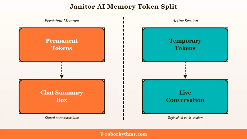 Janitor AI permanent versus temporary tokens