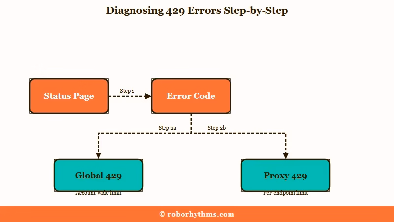 Global versus proxy 429 error diagnosis