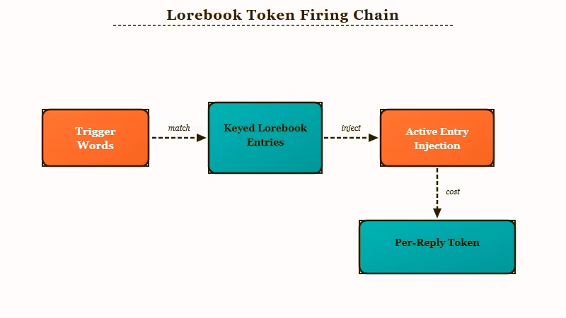 How keyed lorebook entries inject tokens on trigger