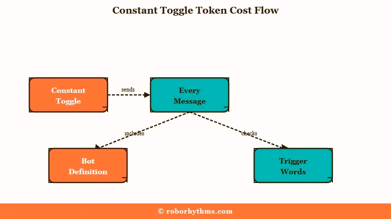 Constant toggle injects tokens on every message