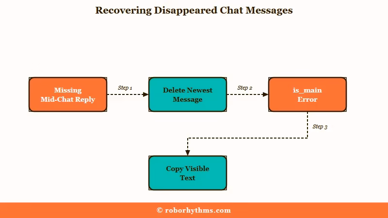 Steps to recover disappeared Janitor AI messages