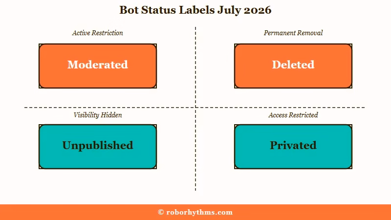 Janitor AI bot status labels explained