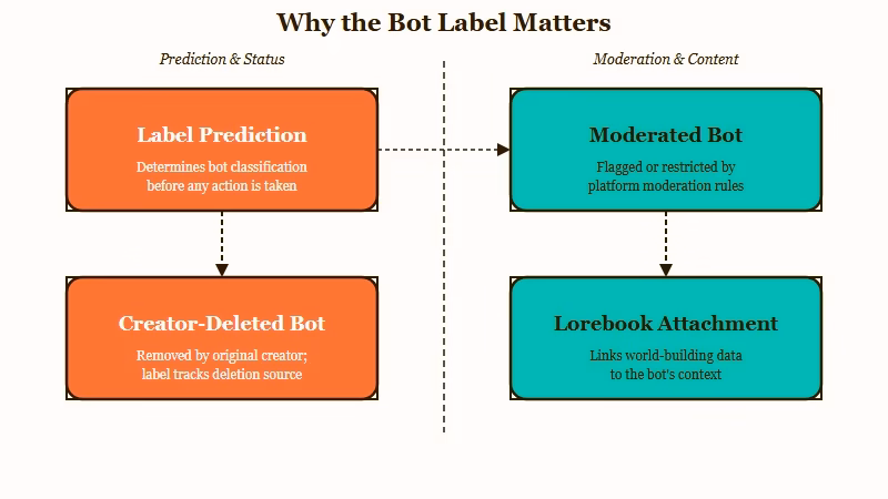 How bot status affects your chats