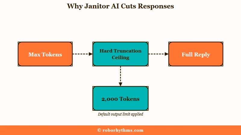 Max Tokens truncation ceiling explained visually