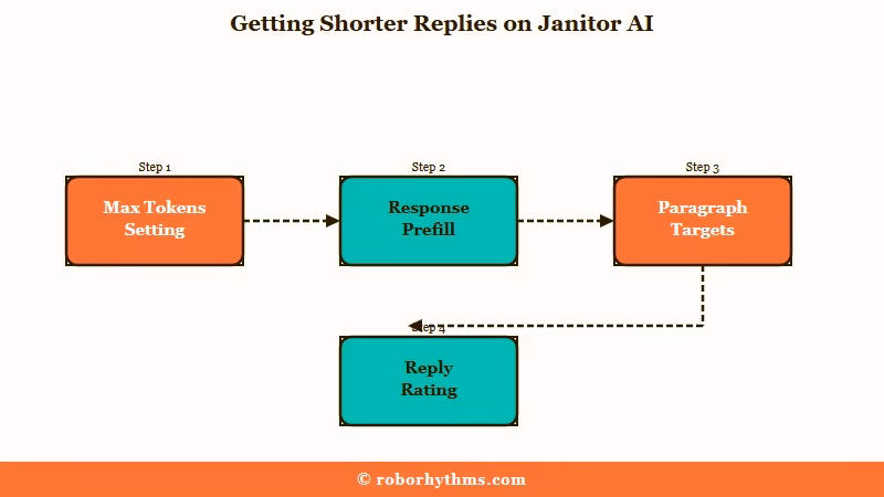 Four steps to control Janitor AI reply length