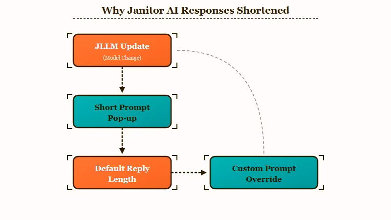 Janitor AI short response toggle update flow
