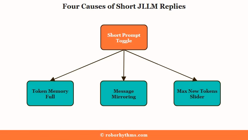 Four causes of short Janitor AI JLLM replies