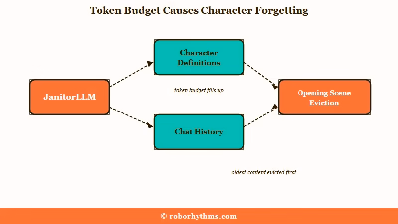 How token budgets cause AI chatbot memory loss