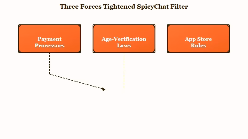 Three forces behind SpicyChat filter tightening