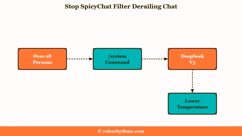Four fixes to stop SpicyChat filter blocks