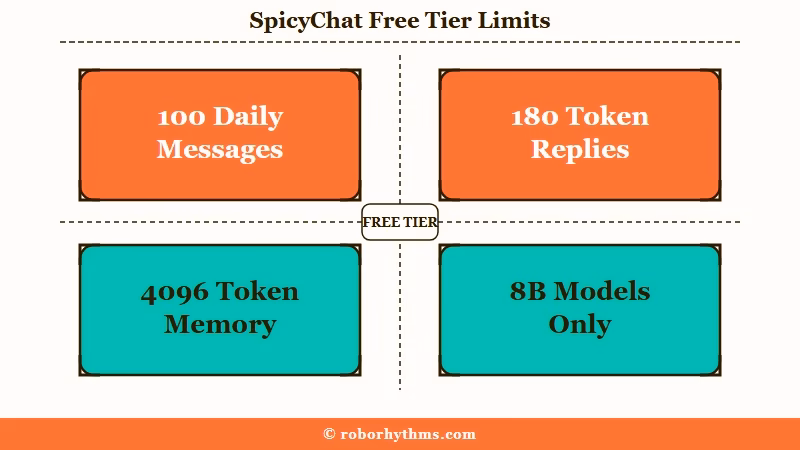 SpicyChat free tier limits overview