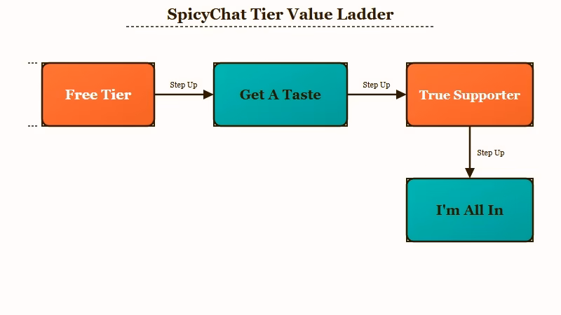 SpicyChat paid tier value comparison