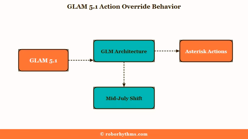 GLAM 5.1 model reacting to user actions