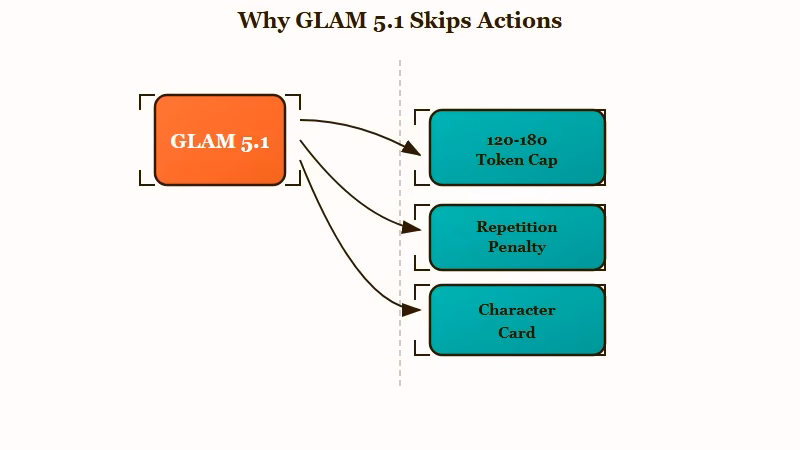 Three reasons GLAM 5.1 skips typed actions