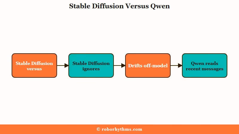 Stable Diffusion versus Qwen image model