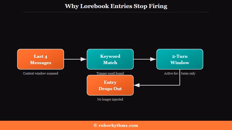 SpicyChat lorebook keyword scan and persistence