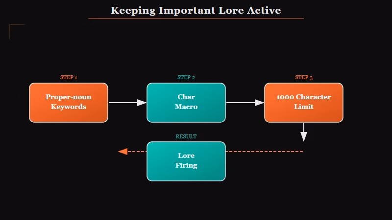 Keyword tips to keep SpicyChat lore firing