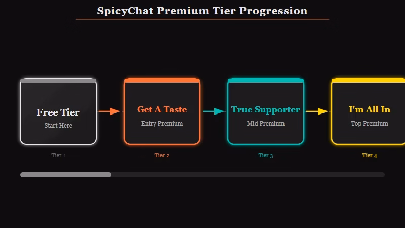 SpicyChat premium tier memory and price ladder
