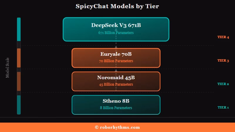 Best SpicyChat roleplay models by tier