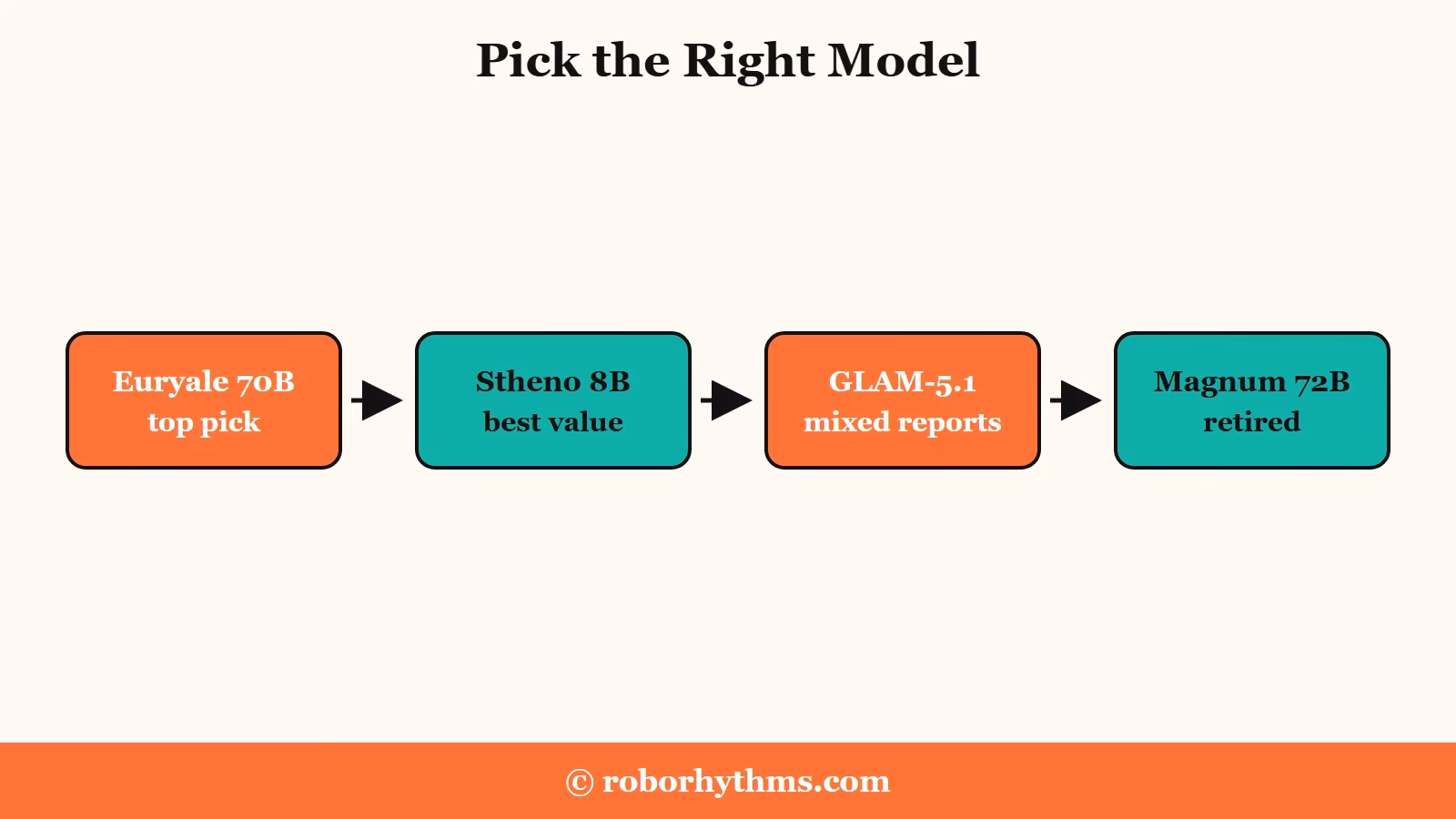 Current SpicyChat model picks after the Magnum 72B retirement