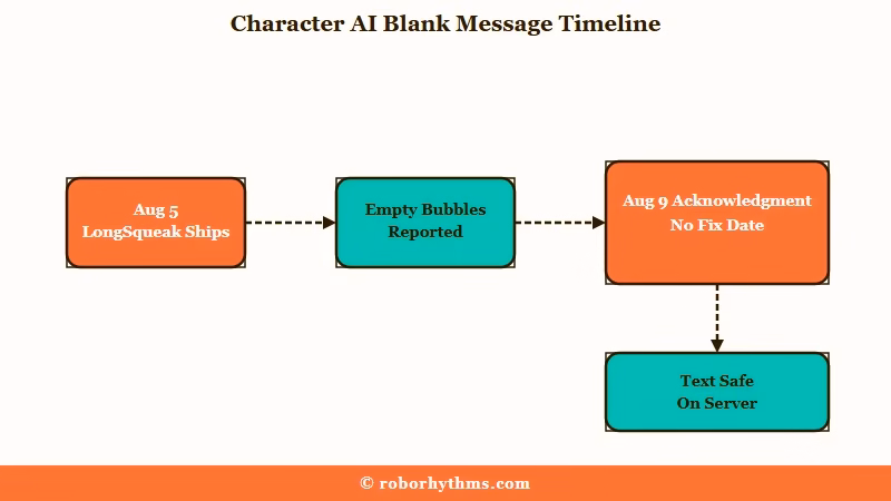 Timeline of the Character AI blank message bug