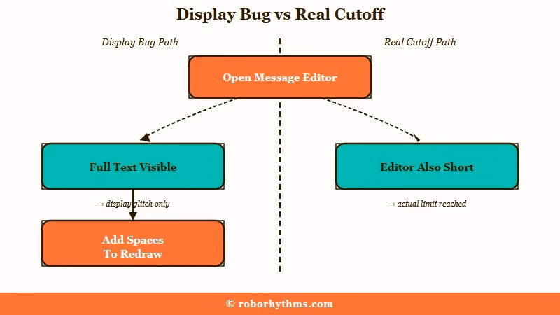 Editor test separating display bug from real cutoff