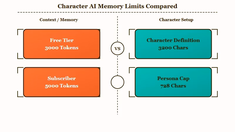 Character AI memory and context limits by account tier