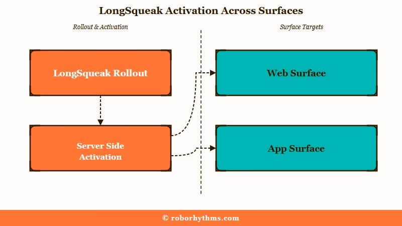 Staggered server side rollout across accounts and devices