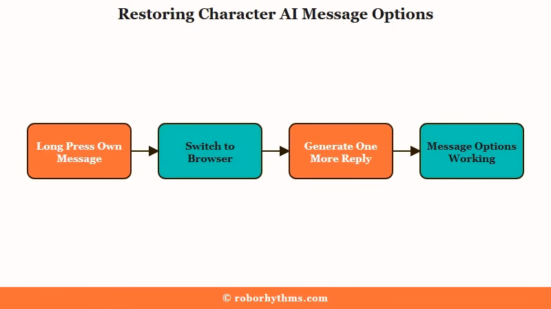 Three workarounds that restore Character AI message options