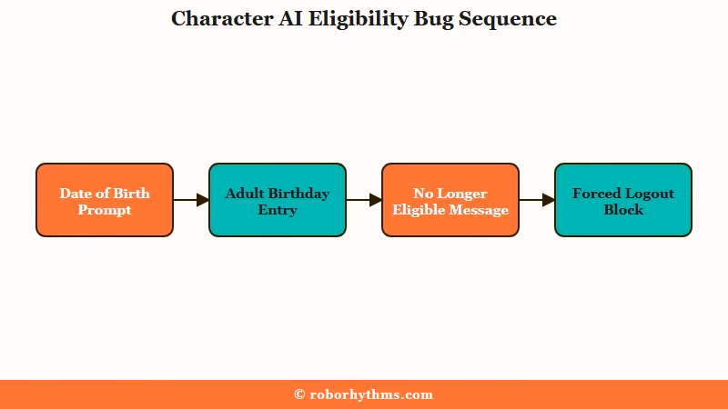 How the birthday prompt triggers a false lockout
