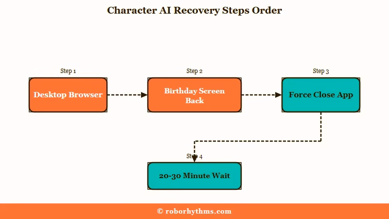 Four recovery steps ordered by least effort
