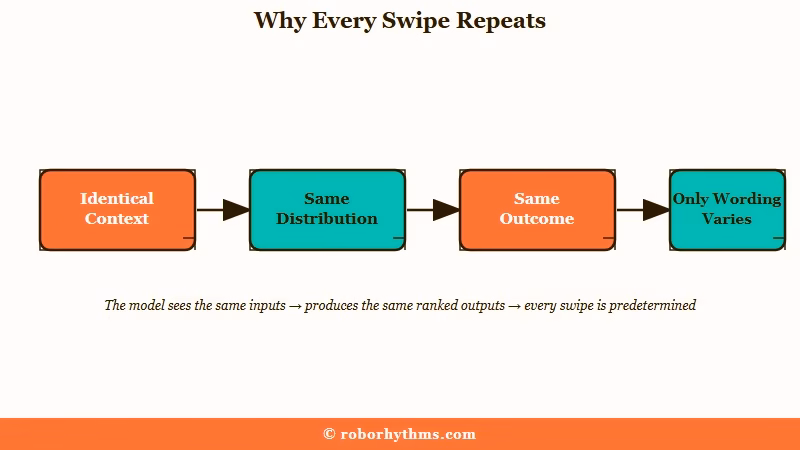 How identical context produces identical Character AI swipes
