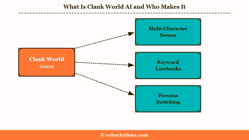 Clank World core features and scene structure