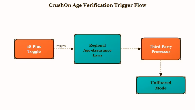 How the CrushOn AI age verification gate works
