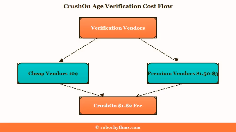 Age verification vendor costs versus user fee