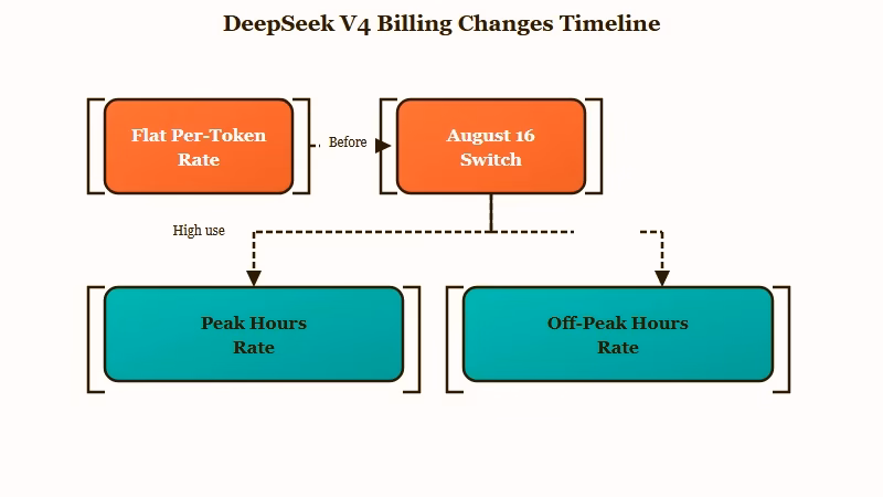 DeepSeek V4 peak and off-peak pricing schedule