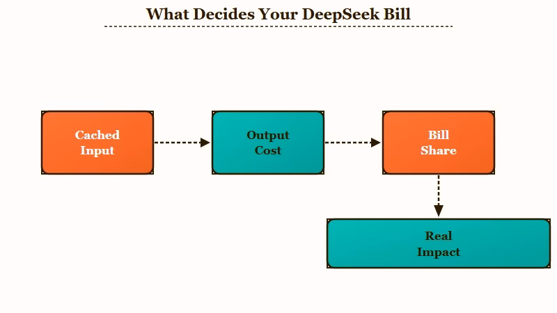Cached input versus output token cost impact