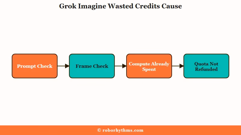 Two phase Grok Imagine moderation pipeline diagram