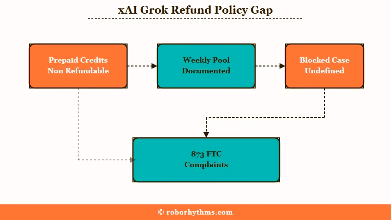xAI refund policy gap and FTC complaint volume