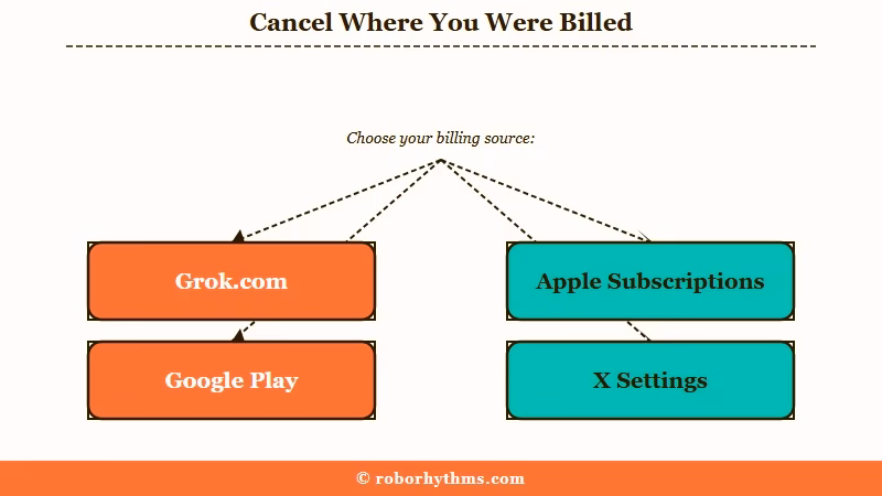 Four separate Grok billing channels each cancelled separately