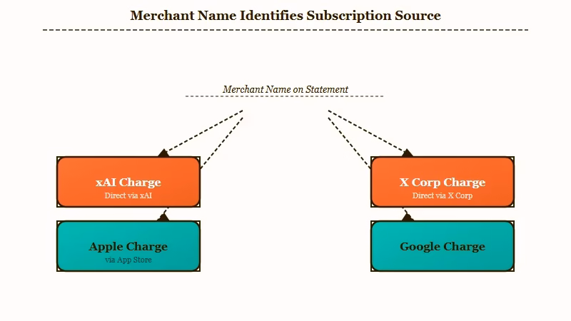 Merchant names on a statement mapped to billing channels