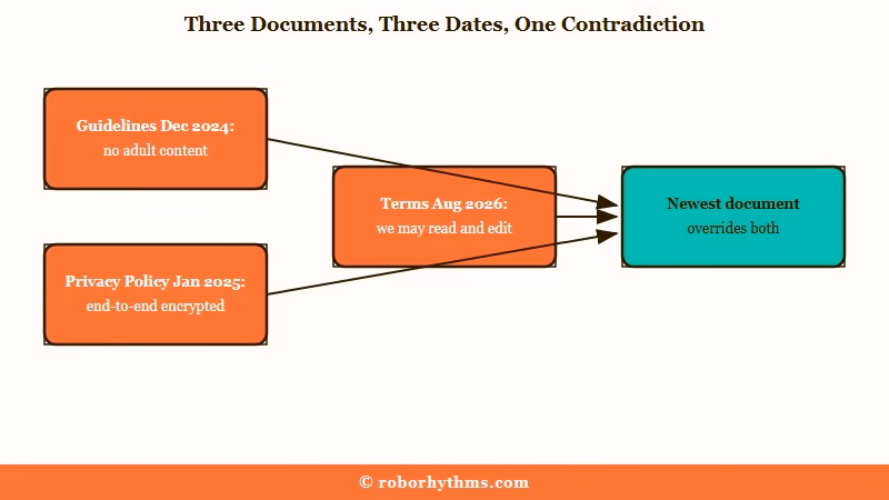 Three Tipsy Chat policy documents with conflicting dates