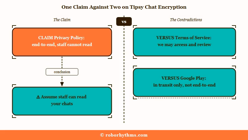 Privacy policy encryption claim contradicted by two sources