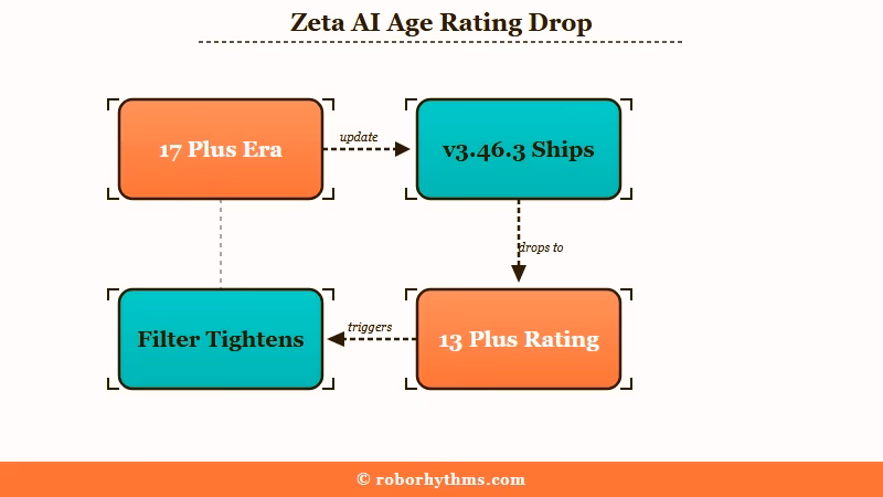 Timeline of zeta age rating falling to 13 plus