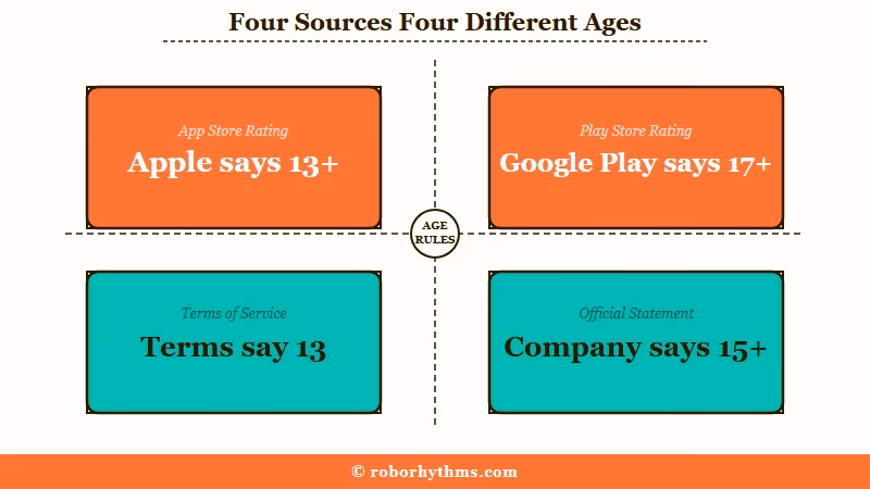 Four sources listing four different zeta minimum ages