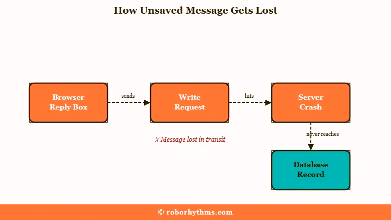 How an unsaved Janitor AI message gets lost