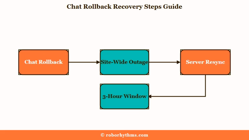 Steps to recover a rolled back Janitor AI chat