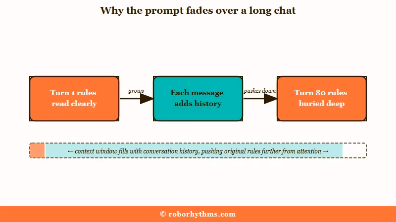 How a custom prompt loses influence as chat history grows