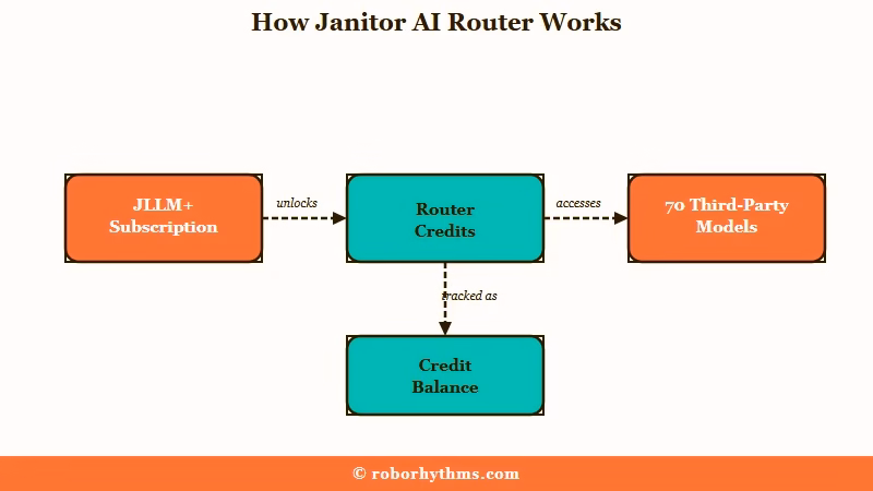 How Janitor AI Router billing and model access works